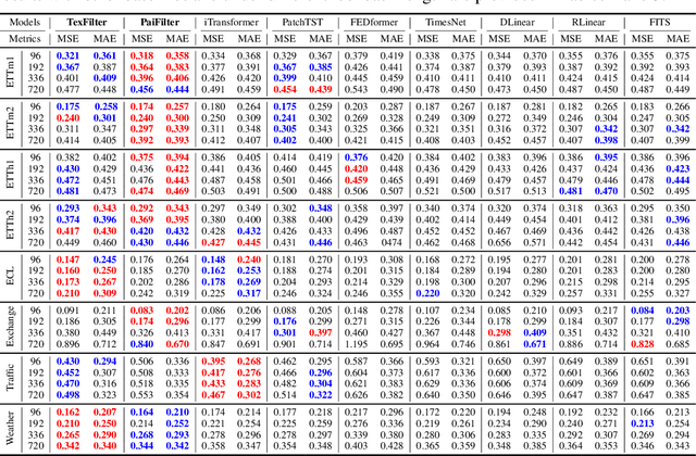 Figure 2 for FilterNet: Harnessing Frequency Filters for Time Series Forecasting