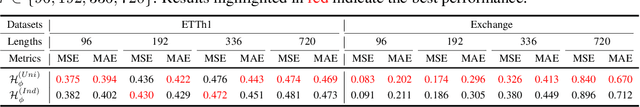 Figure 4 for FilterNet: Harnessing Frequency Filters for Time Series Forecasting