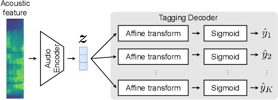 Figure 1 for Music Tagging with Classifier Group Chains