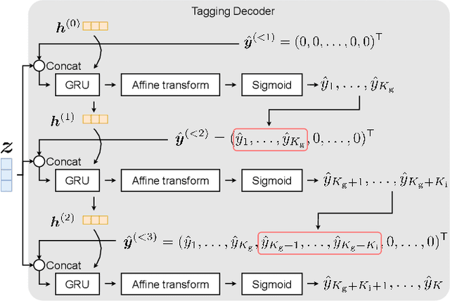 Figure 2 for Music Tagging with Classifier Group Chains