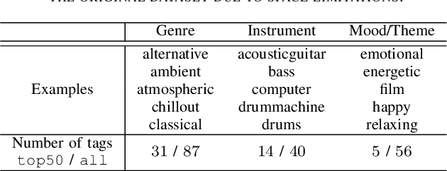 Figure 3 for Music Tagging with Classifier Group Chains