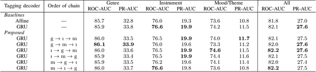 Figure 4 for Music Tagging with Classifier Group Chains