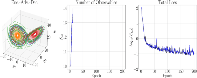 Figure 4 for Machine Learning Enhanced Hankel Dynamic-Mode Decomposition