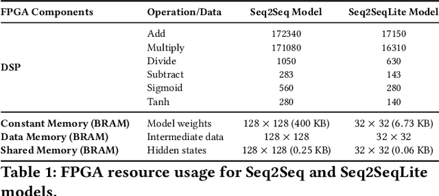 Figure 2 for Unlocking Real-Time Fluorescence Lifetime Imaging: Multi-Pixel Parallelism for FPGA-Accelerated Processing