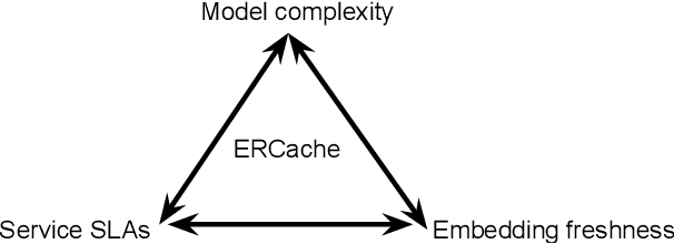 Figure 1 for ERCache: An Efficient and Reliable Caching Framework for Large-Scale User Representations in Meta's Ads System