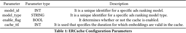 Figure 2 for ERCache: An Efficient and Reliable Caching Framework for Large-Scale User Representations in Meta's Ads System