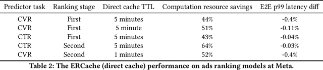 Figure 4 for ERCache: An Efficient and Reliable Caching Framework for Large-Scale User Representations in Meta's Ads System