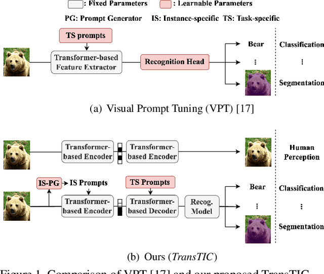 Figure 1 for TransTIC: Transferring Transformer-based Image Compression from Human Visualization to Machine Perception