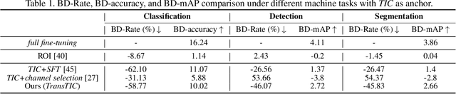 Figure 2 for TransTIC: Transferring Transformer-based Image Compression from Human Visualization to Machine Perception