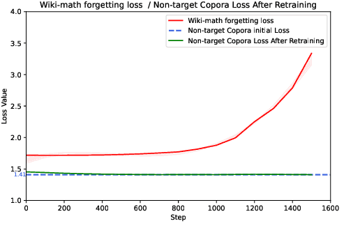 Figure 2 for Deciphering the lmpact of Pretraining Data on Large Language Models through Machine Unlearning