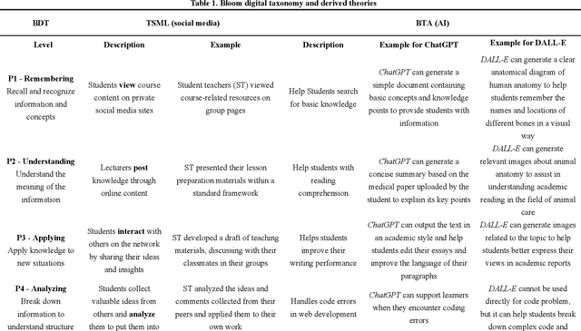 Figure 2 for Enhanced Bloom's Educational Taxonomy for Fostering Information Literacy in the Era of Large Language Models