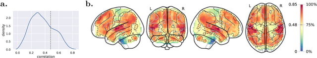 Figure 1 for fMRI predictors based on language models of increasing complexity recover brain left lateralization