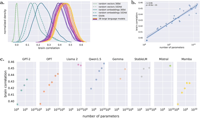 Figure 2 for fMRI predictors based on language models of increasing complexity recover brain left lateralization
