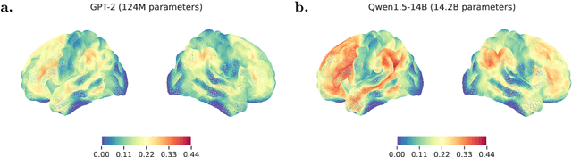 Figure 3 for fMRI predictors based on language models of increasing complexity recover brain left lateralization