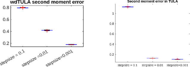 Figure 2 for Tamed Langevin sampling under weaker conditions