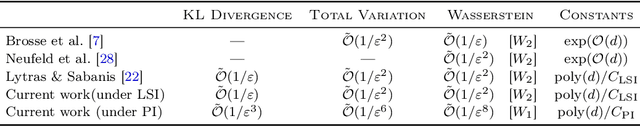 Figure 3 for Tamed Langevin sampling under weaker conditions