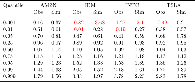 Figure 2 for FuNVol: A Multi-Asset Implied Volatility Market Simulator using Functional Principal Components and Neural SDEs