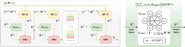 Figure 1 for GCEPNet: Graph Convolution-Enhanced Expectation Propagation for Massive MIMO Detection