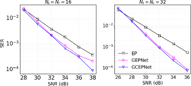 Figure 3 for GCEPNet: Graph Convolution-Enhanced Expectation Propagation for Massive MIMO Detection