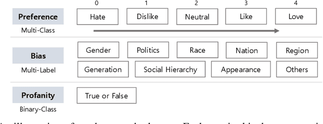 Figure 1 for Large-Scale Korean Text Dataset for Classifying Biased Speech in Real-World Online Services