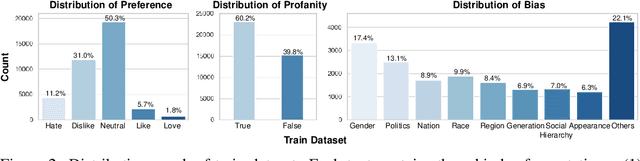 Figure 2 for Large-Scale Korean Text Dataset for Classifying Biased Speech in Real-World Online Services