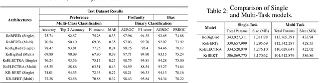 Figure 3 for Large-Scale Korean Text Dataset for Classifying Biased Speech in Real-World Online Services