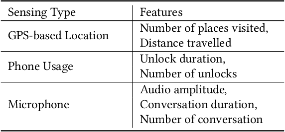 Figure 4 for Using Mobile Data and Deep Models to Assess Auditory Verbal Hallucinations