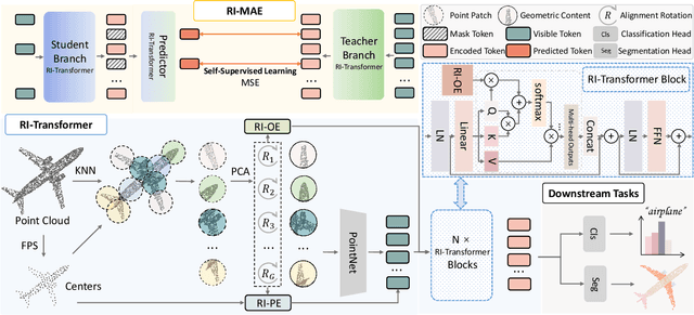 Figure 3 for RI-MAE: Rotation-Invariant Masked AutoEncoders for Self-Supervised Point Cloud Representation Learning