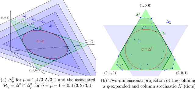 Figure 2 for Dual Simplex Volume Maximization for Simplex-Structured Matrix Factorization