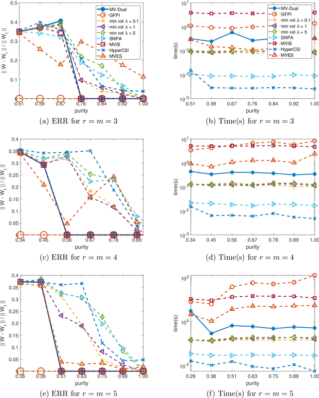 Figure 3 for Dual Simplex Volume Maximization for Simplex-Structured Matrix Factorization