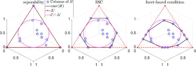 Figure 1 for Dual Simplex Volume Maximization for Simplex-Structured Matrix Factorization