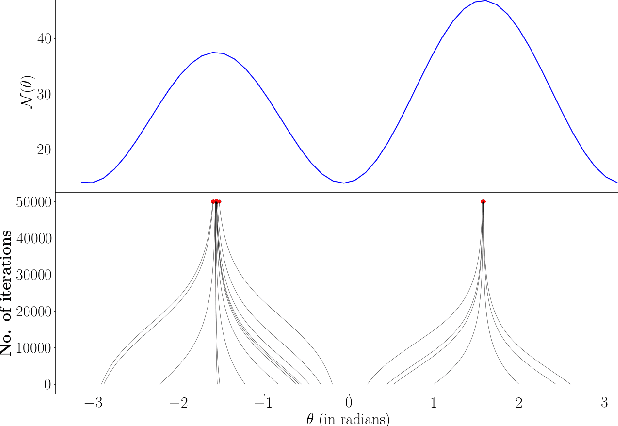 Figure 3 for Directional Convergence Near Small Initializations and Saddles in Two-Homogeneous Neural Networks