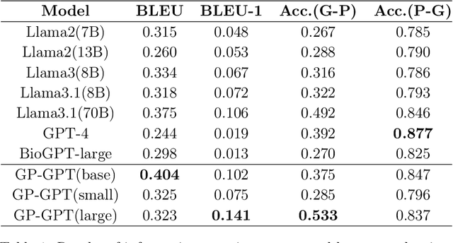 Figure 2 for GP-GPT: Large Language Model for Gene-Phenotype Mapping