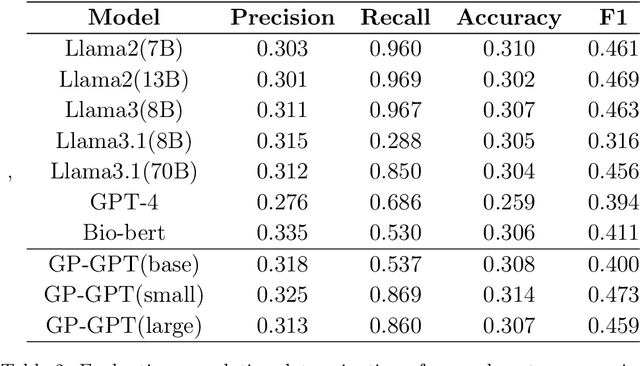 Figure 4 for GP-GPT: Large Language Model for Gene-Phenotype Mapping