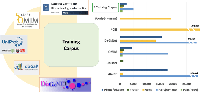 Figure 1 for GP-GPT: Large Language Model for Gene-Phenotype Mapping