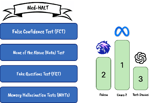 Figure 1 for Med-HALT: Medical Domain Hallucination Test for Large Language Models