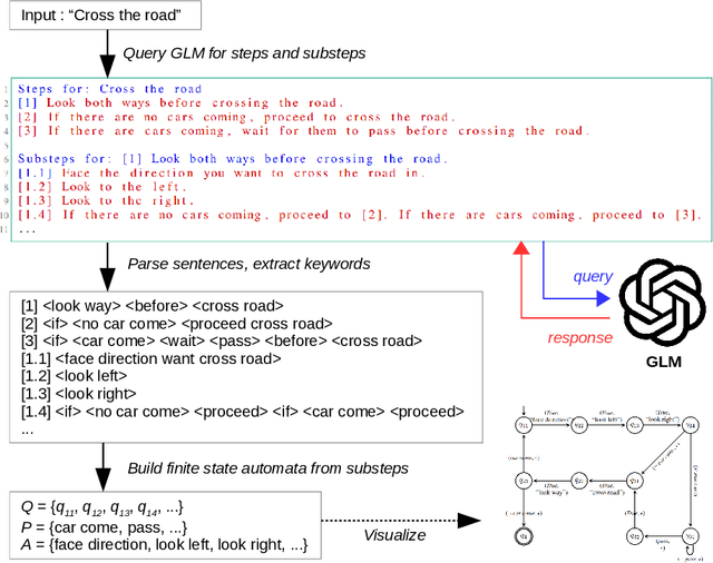 Figure 1 for Learning Automata-Based Task Knowledge Representation from Large-Scale Generative Language Models
