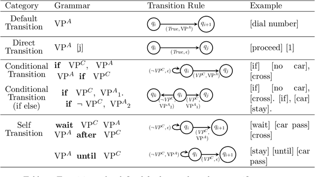 Figure 2 for Learning Automata-Based Task Knowledge Representation from Large-Scale Generative Language Models