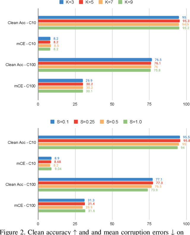 Figure 3 for HybridAugment++: Unified Frequency Spectra Perturbations for Model Robustness