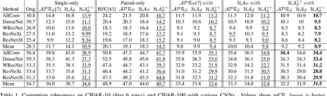 Figure 2 for HybridAugment++: Unified Frequency Spectra Perturbations for Model Robustness