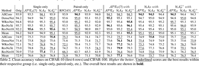 Figure 4 for HybridAugment++: Unified Frequency Spectra Perturbations for Model Robustness