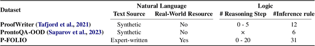 Figure 1 for P-FOLIO: Evaluating and Improving Logical Reasoning with Abundant Human-Written Reasoning Chains