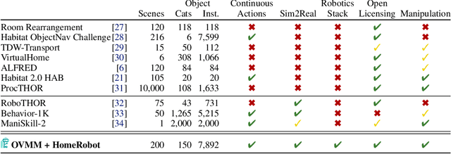 Figure 2 for HomeRobot: Open-Vocabulary Mobile Manipulation