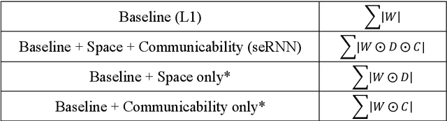 Figure 1 for Spatial embedding promotes a specific form of modularity with low entropy and heterogeneous spectral dynamics