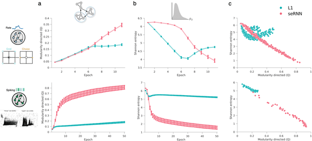 Figure 3 for Spatial embedding promotes a specific form of modularity with low entropy and heterogeneous spectral dynamics