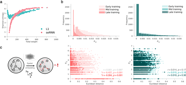 Figure 4 for Spatial embedding promotes a specific form of modularity with low entropy and heterogeneous spectral dynamics