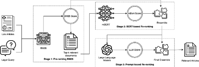 Figure 1 for Enhancing Legal Document Retrieval: A Multi-Phase Approach with Large Language Models