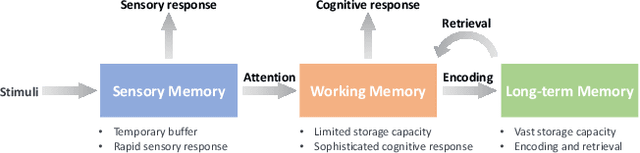 Figure 1 for Cognitive Personalized Search Integrating Large Language Models with an Efficient Memory Mechanism