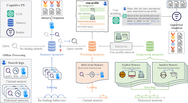 Figure 3 for Cognitive Personalized Search Integrating Large Language Models with an Efficient Memory Mechanism