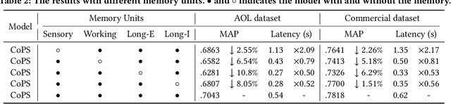 Figure 4 for Cognitive Personalized Search Integrating Large Language Models with an Efficient Memory Mechanism